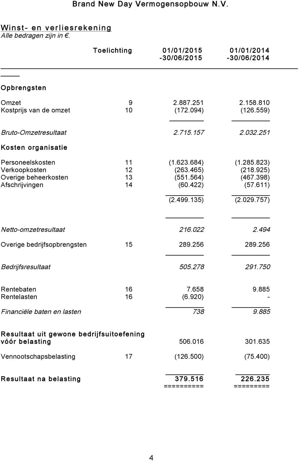 398) Afschrijvingen 14 (60.422) (57.611) (2.499.135) (2.029.757) Netto-omzetresultaat 216.022 2.494 Overige bedrijfsopbrengsten 15 289.256 289.256 Bedrijfsresultaat 505.278 291.750 Rentebaten 16 7.