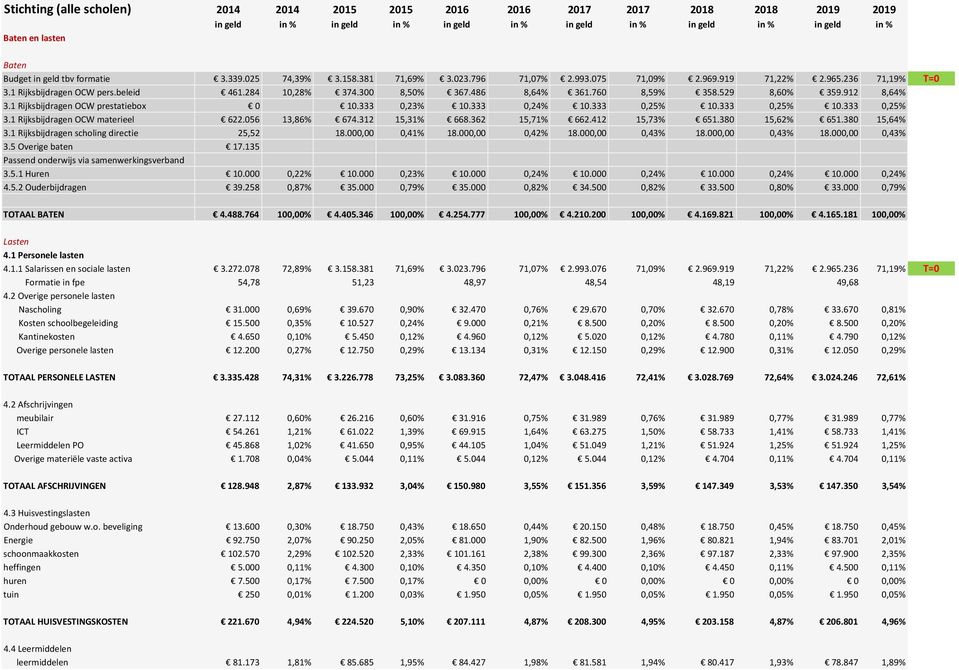 486 8,64% 361.760 8,59% 358.529 8,60% 359.912 8,64% 3.1 Rijksbijdragen OCW prestatiebox 0 10.333 0,23% 10.333 0,24% 10.333 0,25% 10.333 0,25% 10.333 0,25% 3.1 Rijksbijdragen OCW materieel 622.