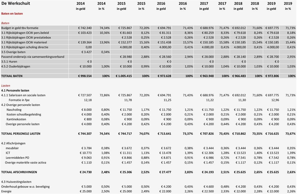 618 8,24% 79.618 8,18% 3.1 Rijksbijdragen OCW prestatiebox 2.528 0,25% 2.528 0,26% 2.528 0,26% 2.528 0,26% 2.528 0,26% 3.1 Rijksbijdragen OCW materieel 139.364 13,96% 152.377 15,16% 151.