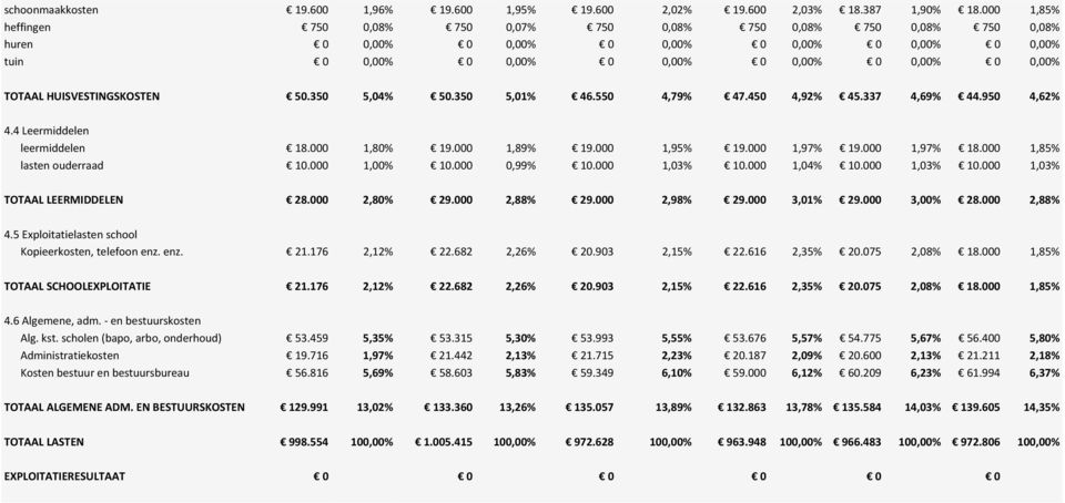 HUISVESTINGSKOSTEN 50.350 5,04% 50.350 5,01% 46.550 4,79% 47.450 4,92% 45.337 4,69% 44.950 4,62% 4.4 Leermiddelen leermiddelen 18.000 1,80% 19.000 1,89% 19.000 1,95% 19.000 1,97% 19.000 1,97% 18.