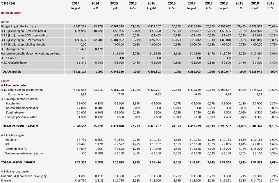 978 9,70% 3.1 Rijksbijdragen OCW prestatiebox 1.465 0,23% 1.465 0,24% 1.465 0,25% 1.465 0,27% 1.465 0,27% 3.1 Rijksbijdragen OCW materieel 93.639 12,90% 101.992 15,73% 97.921 16,16% 96.042 16,31% 85.