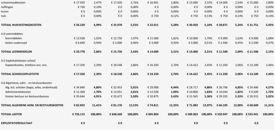 HUISVESTINGSKOSTEN 36.220 4,99% 35.970 5,55% 32.011 5,28% 30.050 5,10% 28.871 5,24% 31.751 5,92% 4.4 Leermiddelen leermiddelen 13.938 1,92% 12.750 1,97% 11.000 1,82% 10.000 1,70% 9.000 1,63% 9.