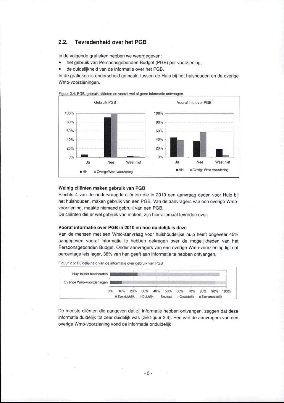 4: PGB, gebruik cliënten en voorat wel o) geen informatie ontvangen Gebruik PGB Vooraf info over PGB 100% 80% 60% 40% 20% 100% 80% 60% 40% 20% Weet niet Ja Nee Weet niet i HH Overige Wno-vooräening