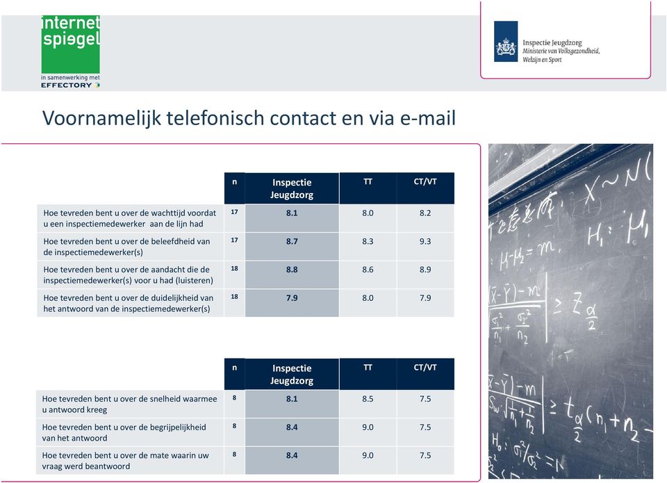 de inspectiemedewerker(s) n Inspectie TT CT/VT 17 8.1 8.0 8.2 17 8.7 8.3 9.3 18 8.8 8.6 8.9 18 7.9 8.0 7.