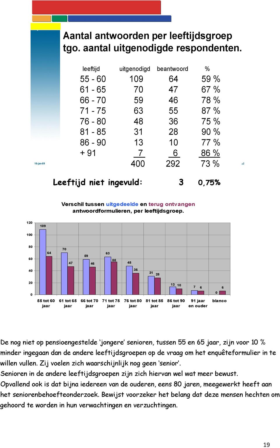 Leeftijd niet ingevuld: 3 0,75% Verschil tussen uitgedeelde en terug ontvangen antwoordformulieren, per leeftijdsgroep.