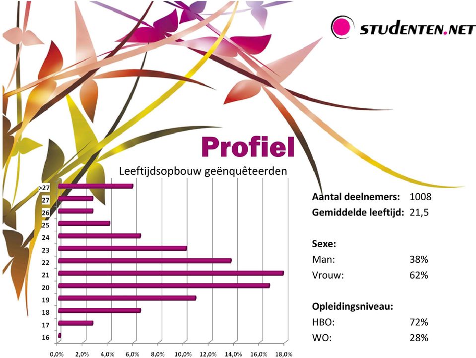 1008 Gemiddelde leeftijd: 21,5 Sexe: