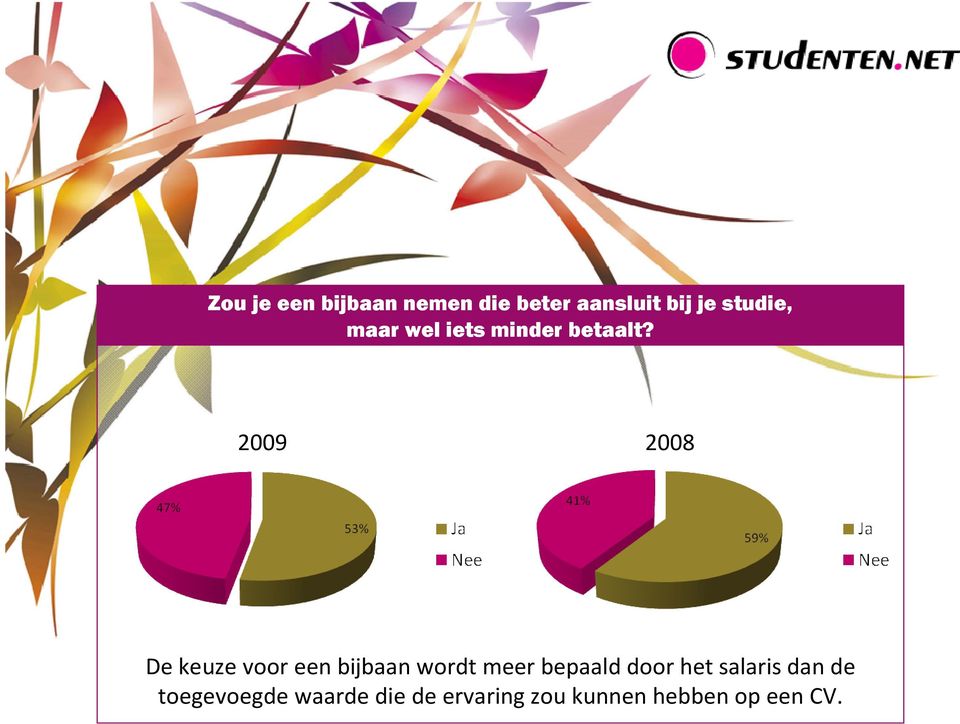 2009 2008 De keuze voor een bijbaan wordt meer bepaald