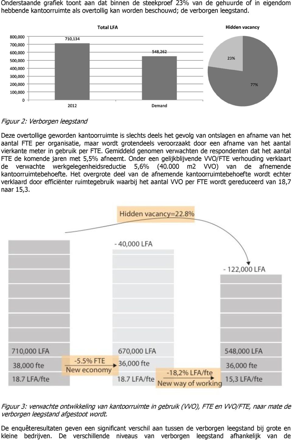 een afname van het aantal vierkante meter in gebruik per FTE. Gemiddeld genomen verwachten de respondenten dat het aantal FTE de komende jaren met 5,5% afneemt.