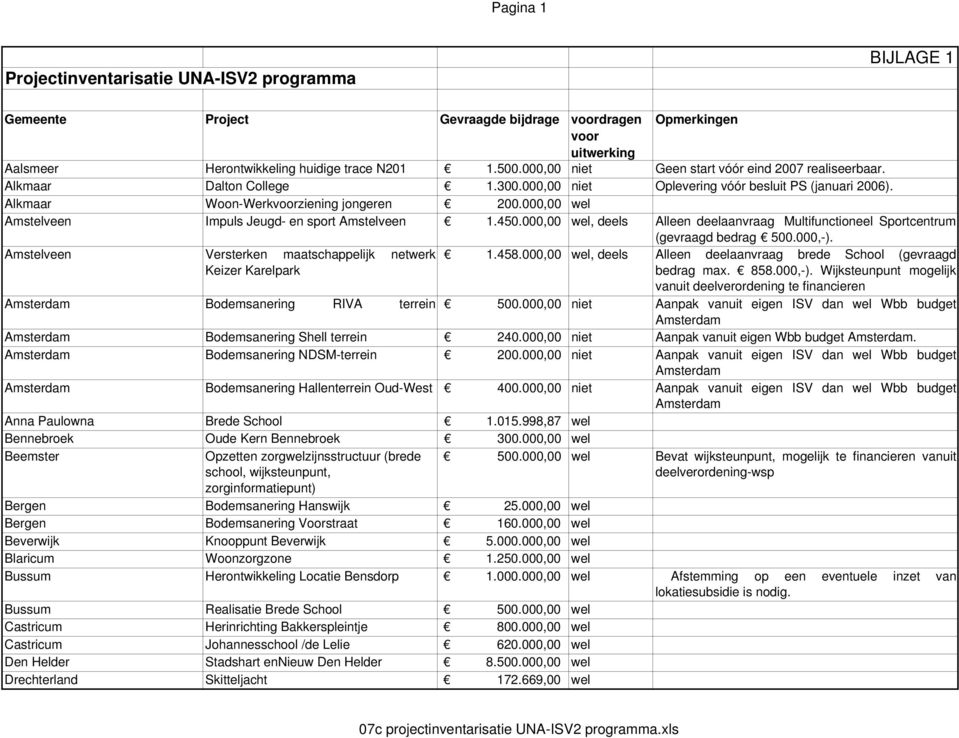 000,00 wel Amstelveen Impuls Jeugd- en sport Amstelveen 1.450.000,00 wel, deels Alleen deelaanvraag Multifunctioneel Sportcentrum (gevraagd bedrag 500.000,-).