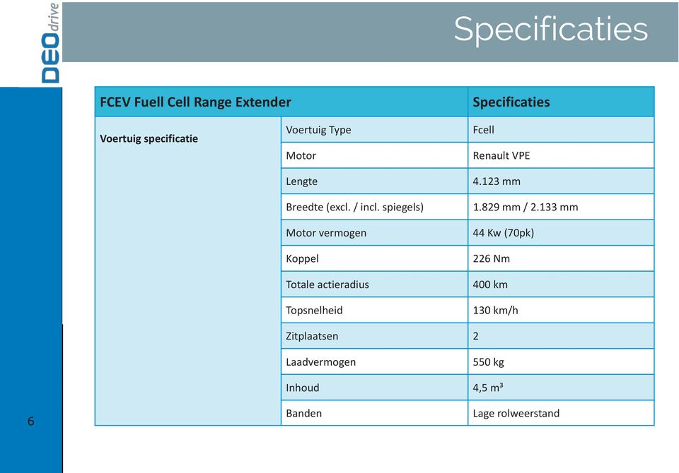 spiegels) Motor vermog Koppel Totale actieradius Topsnelheid Fcell Rault VPE 4.