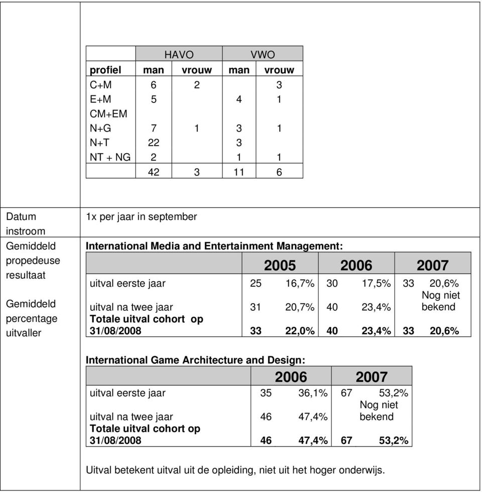 jaar 31 20,7% 40 23,4% Nog niet bekend Totale uitval cohort op 31/08/2008 33 22,0% 40 23,4% 33 20,6% International Game Architecture and Design: 2006 2007 uitval eerste jaar