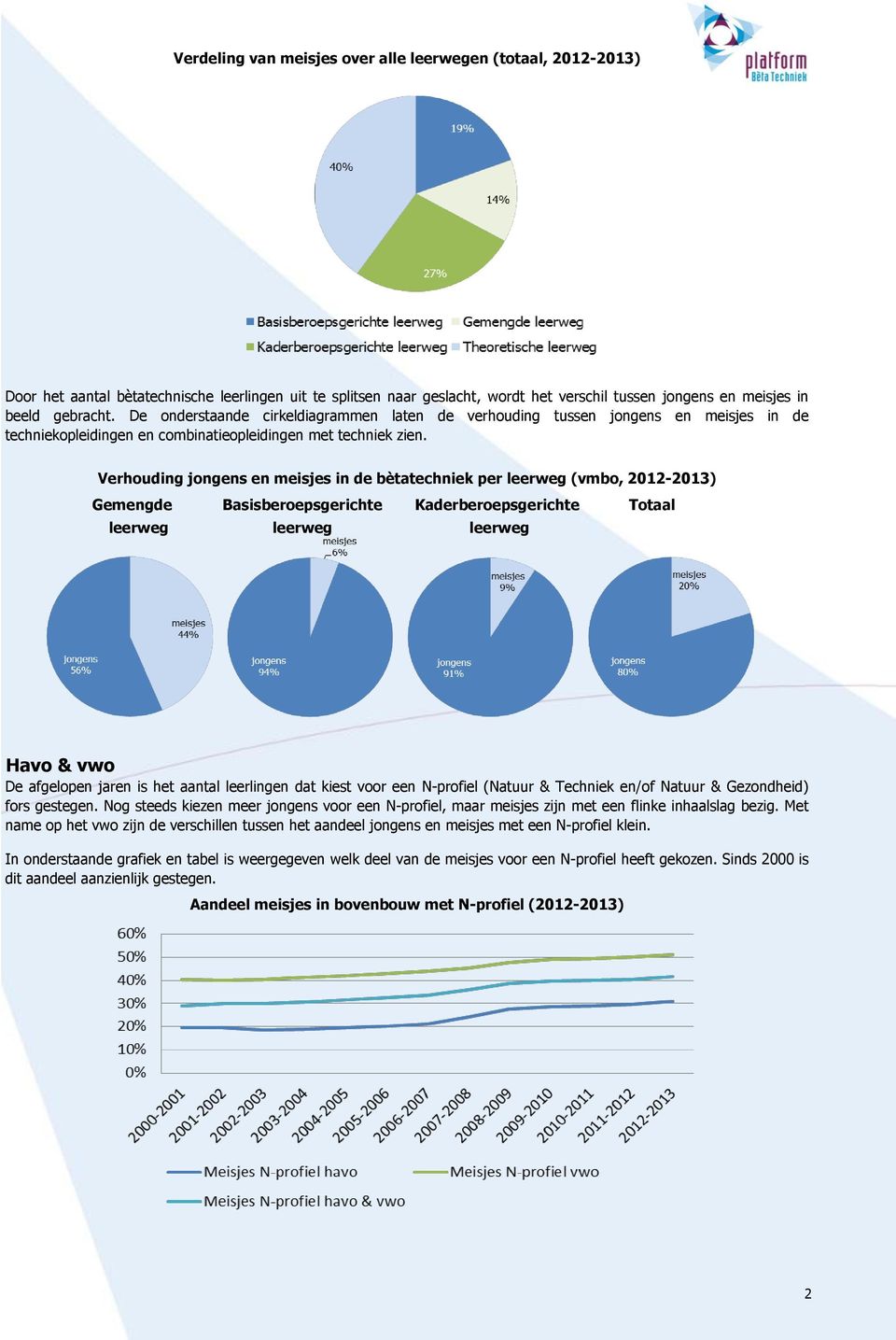 Verhouding jongens en meisjes in de bètatechniek per (vmbo, 2012-2013) Gemengde Basisberoepsgerichte Kaderberoepsgerichte Totaal Havo & vwo De afgelopen jaren is het aantal leerlingen dat kiest voor