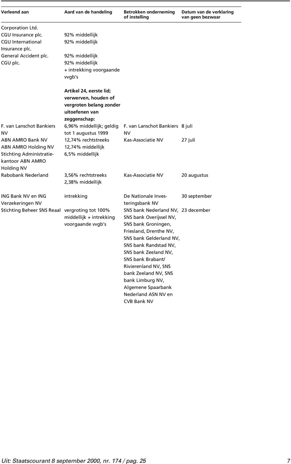 van Lanschot Bankiers 8 juli tot 1 augustus 1999 ABN AMRO Bank 12,74% rechtstreeks Kas-Associatie 27 juli ABN AMRO Holding 12,74% middellijk Stichting Administratie- 6,5% middellijk kantoor ABN AMRO