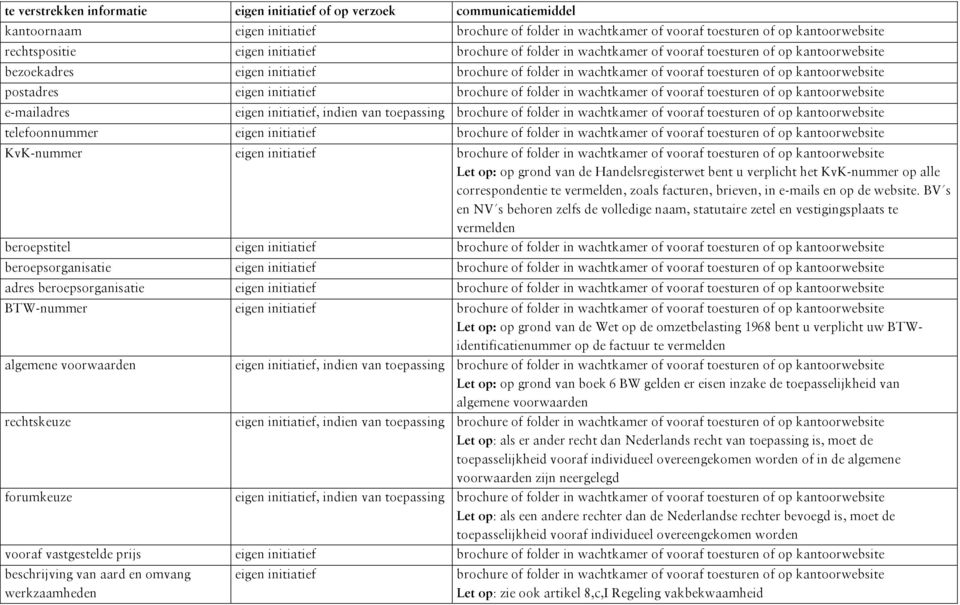 BV s en NV s behoren zelfs de volledige naam, statutaire zetel en vestigingsplaats te vermelden beroepstitel beroepsorganisatie adres beroepsorganisatie BTW-nummer Let op: op grond van de Wet op de