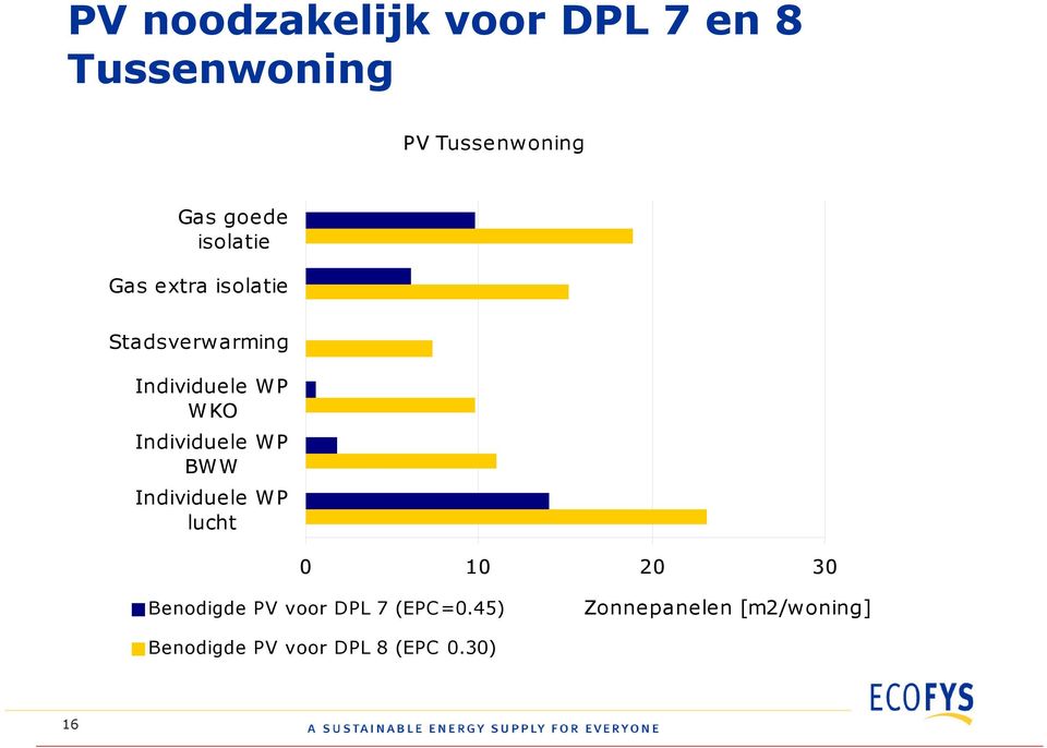 Individuele WP BWW Individuele WP lucht 0 10 20 30 Benodigde PV voor