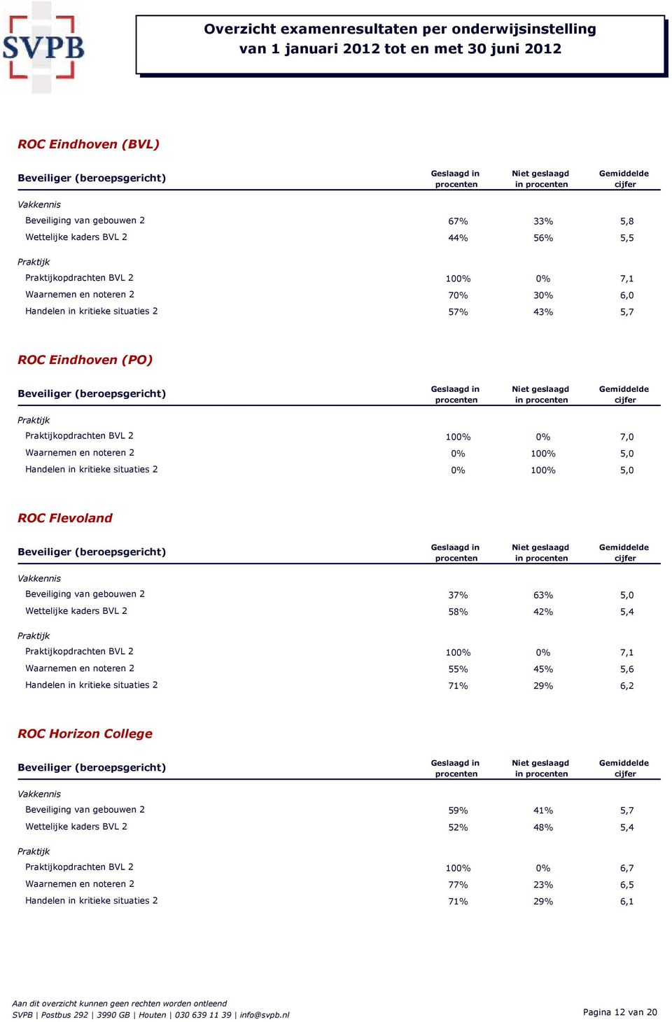 gebouwen 2 37% 63% Wettelijke kaders BVL 2 58% 42% 5,4 opdrachten BVL 2 100% 0% Waarnemen en noteren 2 55% 45% Handelen in kritieke situaties 2 71% 29% ROC Horizon College in