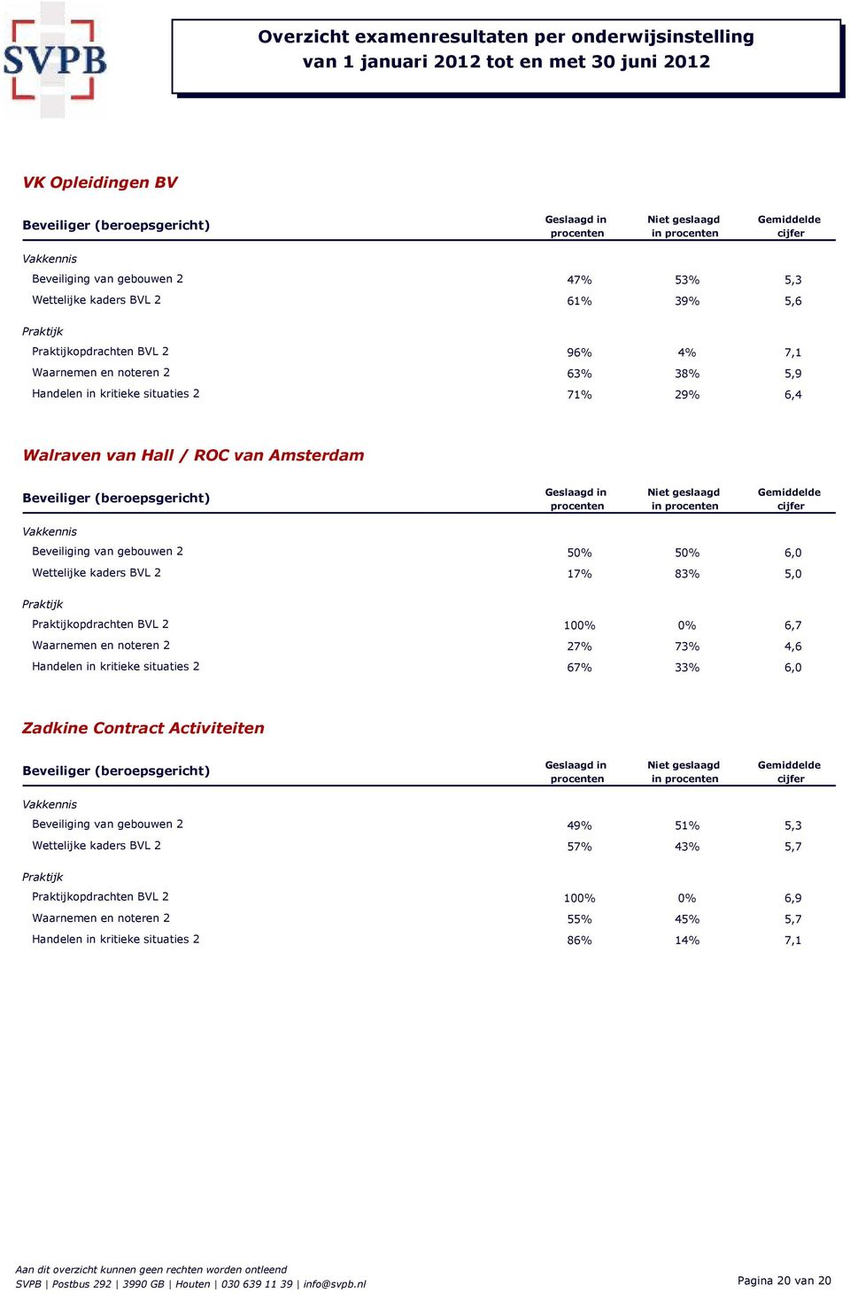 opdrachten BVL 2 100% 0% Waarnemen en noteren 2 27% 73% 4,6 Handelen in kritieke situaties 2 67% 33% Zadkine Contract Activiteiten in Beveiliging van