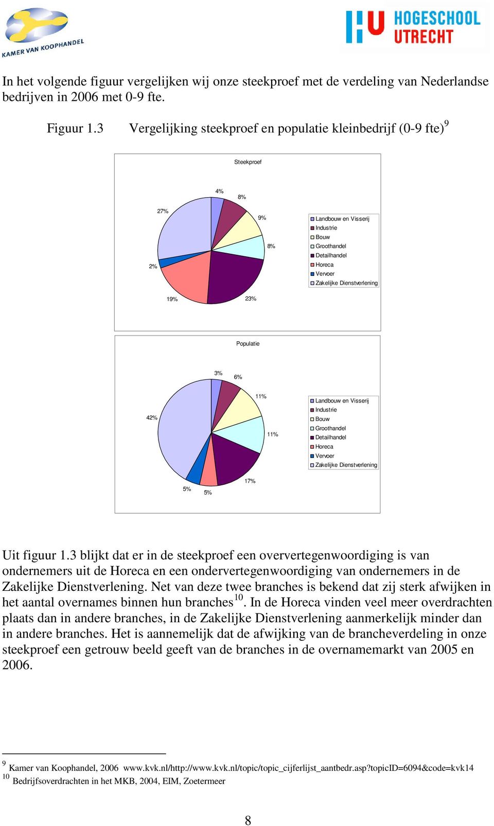 23% Populatie 3% 6% 42% 11% 11% Landbouw en Visserij Industrie Bouw Groothandel Detailhandel Horeca Vervoer Zakelijke Dienstverlening 5% 5% 17% Uit figuur 1.