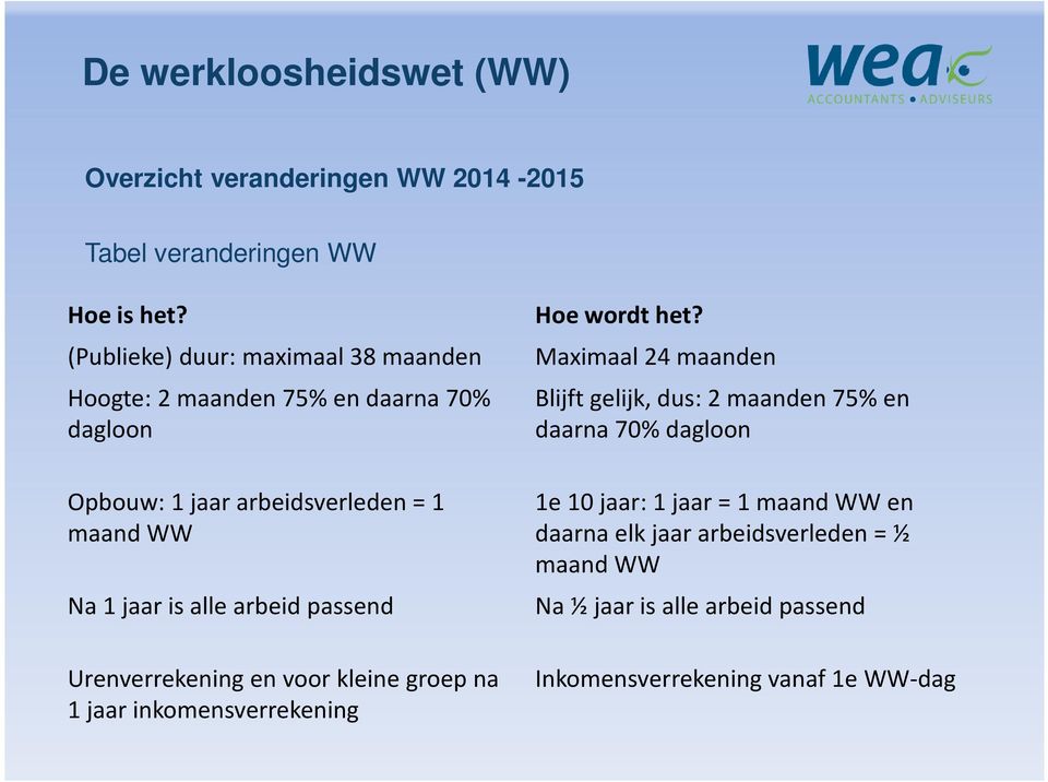 alle arbeid passend Urenverrekening en voor kleine groep na 1 jaar inkomensverrekening Hoe wordt het?