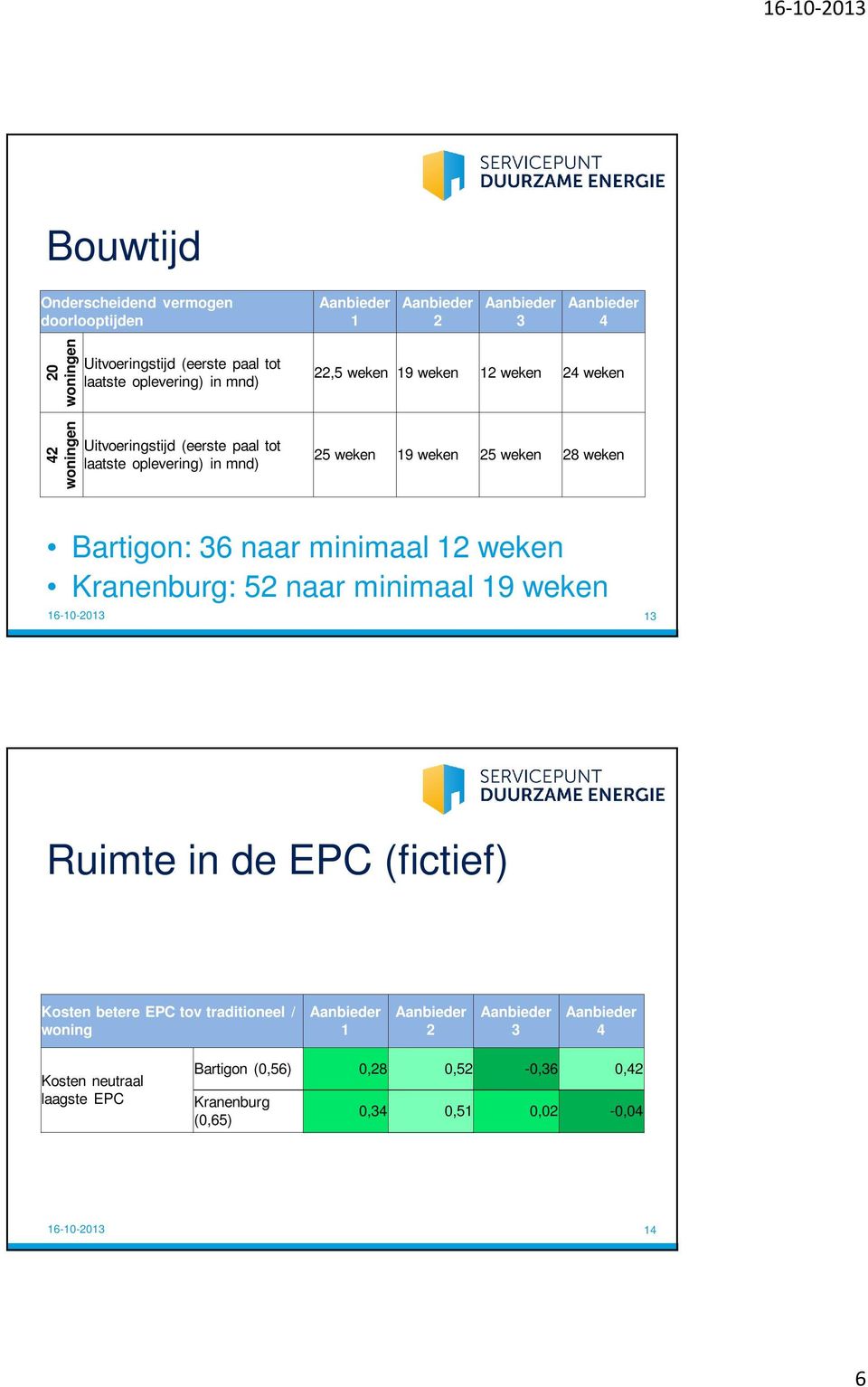 52 naar minimaal 19 weken 1 Ruimte in de EPC (fictief) Kosten betere EPC tov traditioneel / woning 1 2 Kosten neutraal laagste EPC Bartigon (0,56) 0,28 0,52-0,6