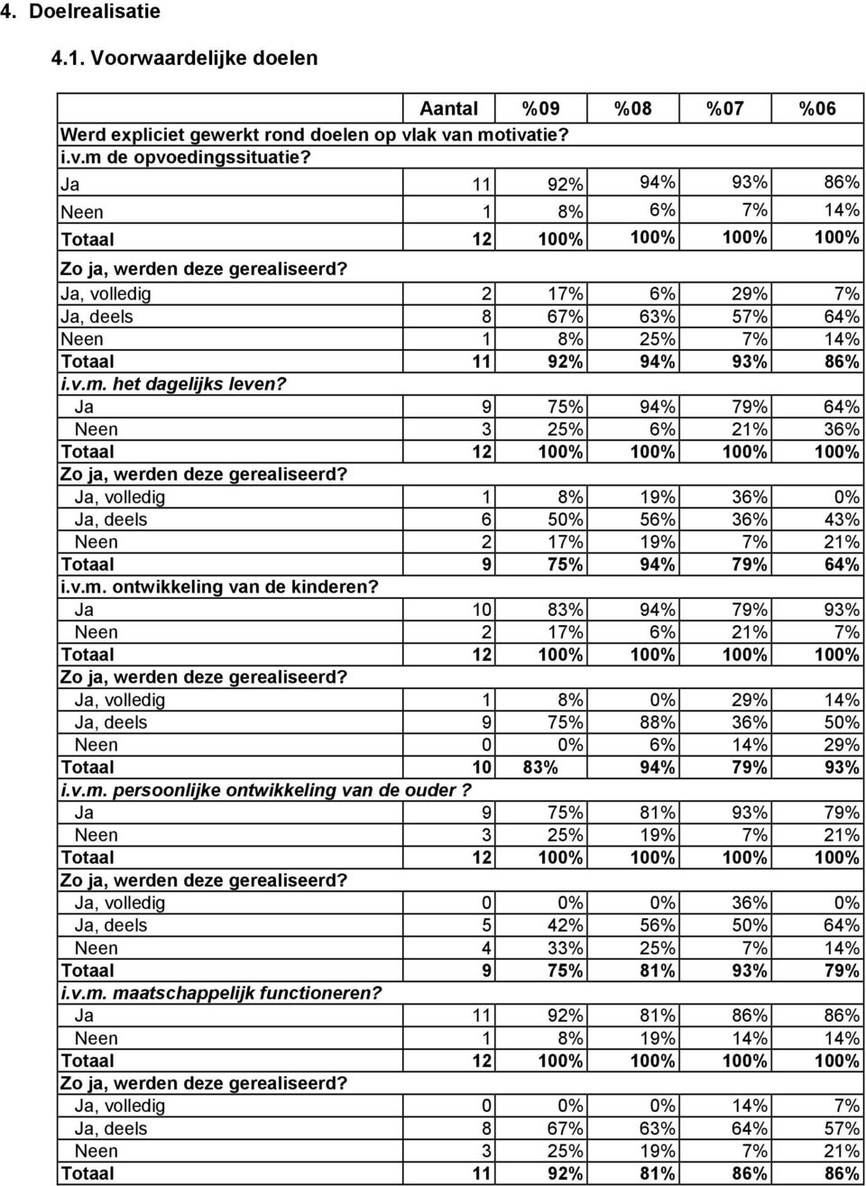 Ja, volledig 2 17% 6% 29% 7% Ja, deels 8 67% 63% 57% 64% Neen 1 8% 25% 7% 14% Totaal 11 92% 94% 93% 86% i.v.m. het dagelijks leven?