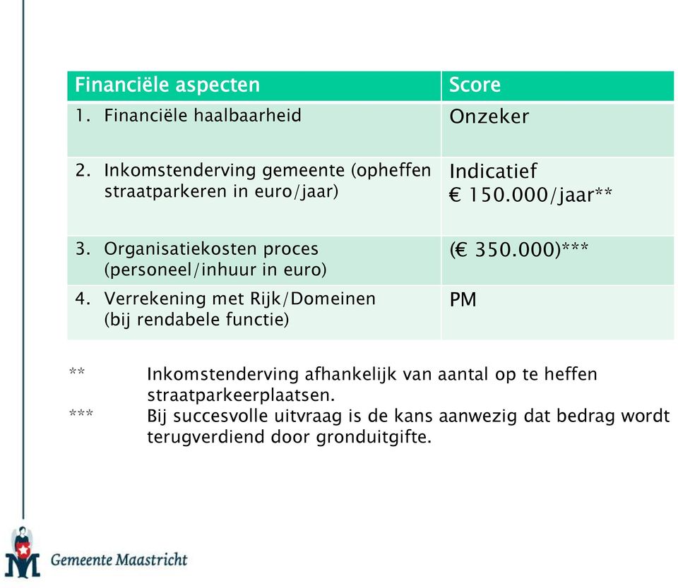 Organisatiekosten proces (personeel/inhuur in euro) 4. Verrekening met Rijk/Domeinen (bij rendabele functie) ( 350.