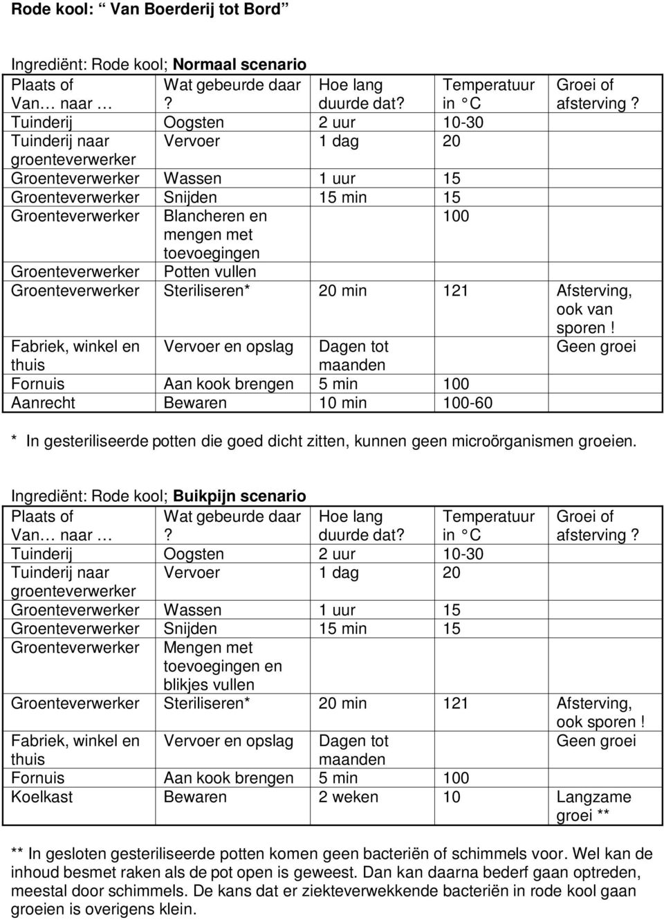 Fabriek, winkel en Vervoer en opslag Dagen tot Geen groei thuis maanden Fornuis Aan kook brengen 5 min 100 Bewaren 10 min 100-60 * In gesteriliseerde potten die goed dicht zitten, kunnen geen