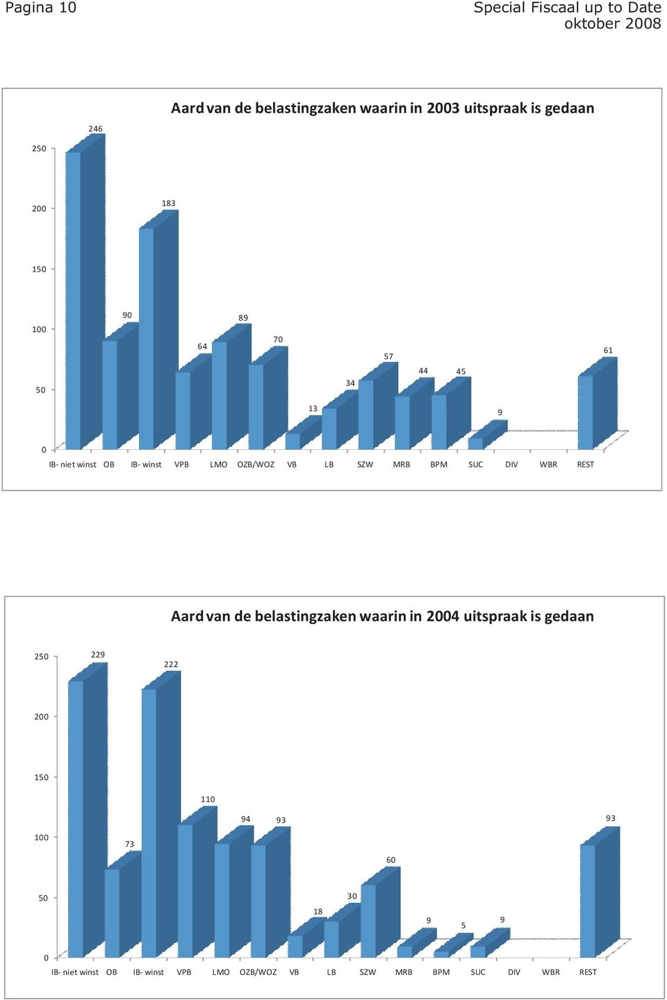 MRB BPM SUC DIV WBR REST Aard van de belastingzaken waarin in 2004 uitspraak is gedaan 250 229 222 200 150