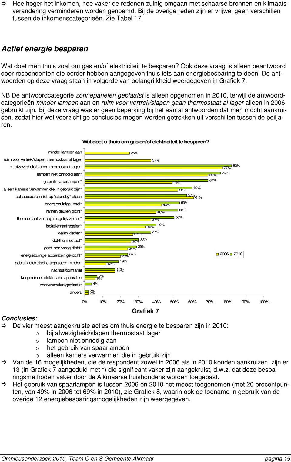 Ook deze vraag is alleen beantwoord door respondenten die eerder hebben aangegeven thuis iets aan energiebesparing te doen.