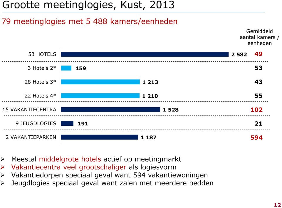 2 VAKANTIEPARKEN 1 187 594 Meestal middelgrote hotels actief op meetingmarkt Vakantiecentra veel grootschaliger als