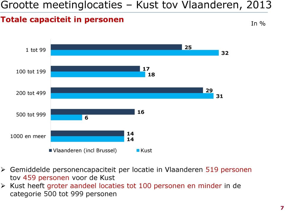 Kust Gemiddelde personencapaciteit per locatie in Vlaanderen 519 personen tov 459 personen voor de