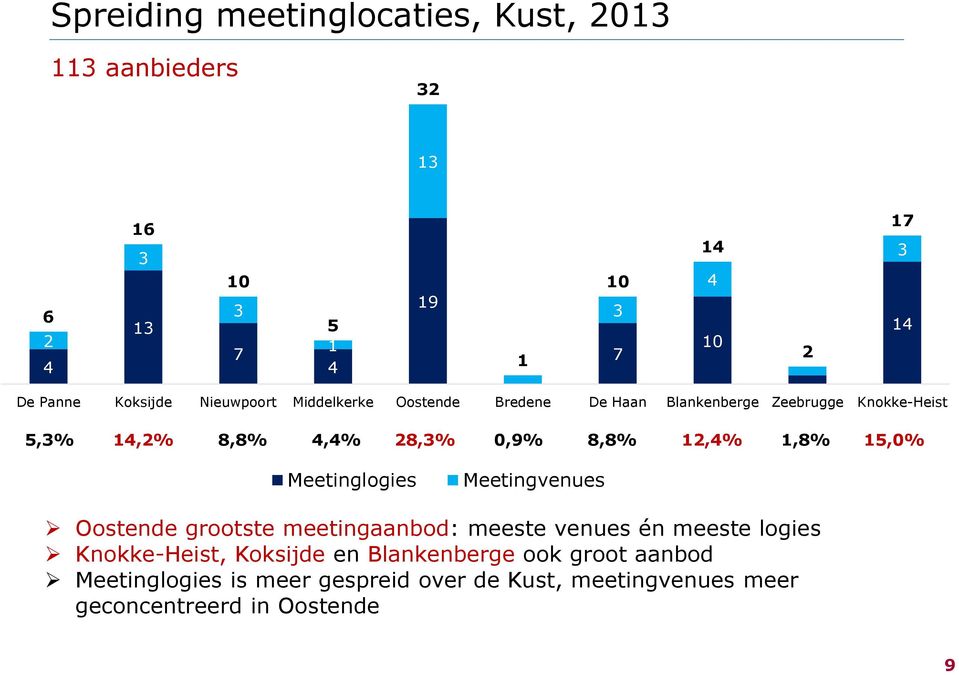 8,8% 12,4% 1,8% 15,0% Meetinglogies Meetingvenues Oostende grootste meetingaanbod: meeste venues én meeste logies Knokke-Heist,