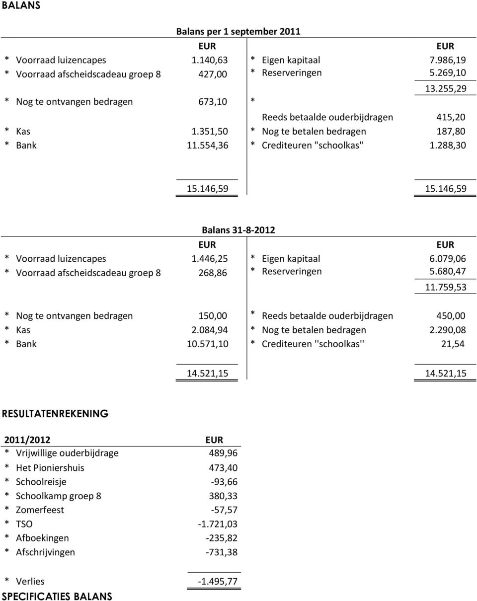 146,59 Balans 31-8-2012 * Voorraad luizencapes 1.446,25 * Eigen kapitaal 6.079,06 * Voorraad afscheidscadeau groep 8 268,86 * Reserveringen 5.680,47 11.