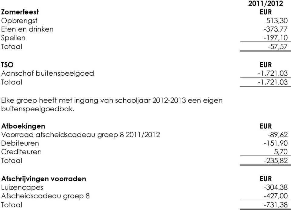 721,03 Elke groep heeft met ingang van schooljaar 2012-2013 een eigen buitenspeelgoedbak.