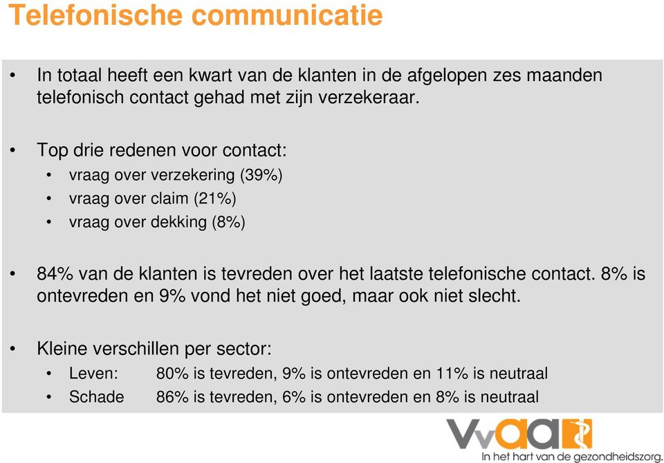 Top drie redenen voor contact: vraag over verzekering (39%) vraag over claim (21%) vraag over dekking (8%) 84% van de klanten is