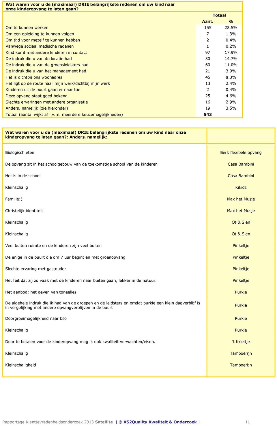 7% De indruk die u van de groepsleidsters had 60 11.0% De indruk die u van het management had 21 3.9% Het is dichtbij ons woonadres 45 8.3% Het ligt op de route naar mijn werk/dichtbij mijn werk 13 2.