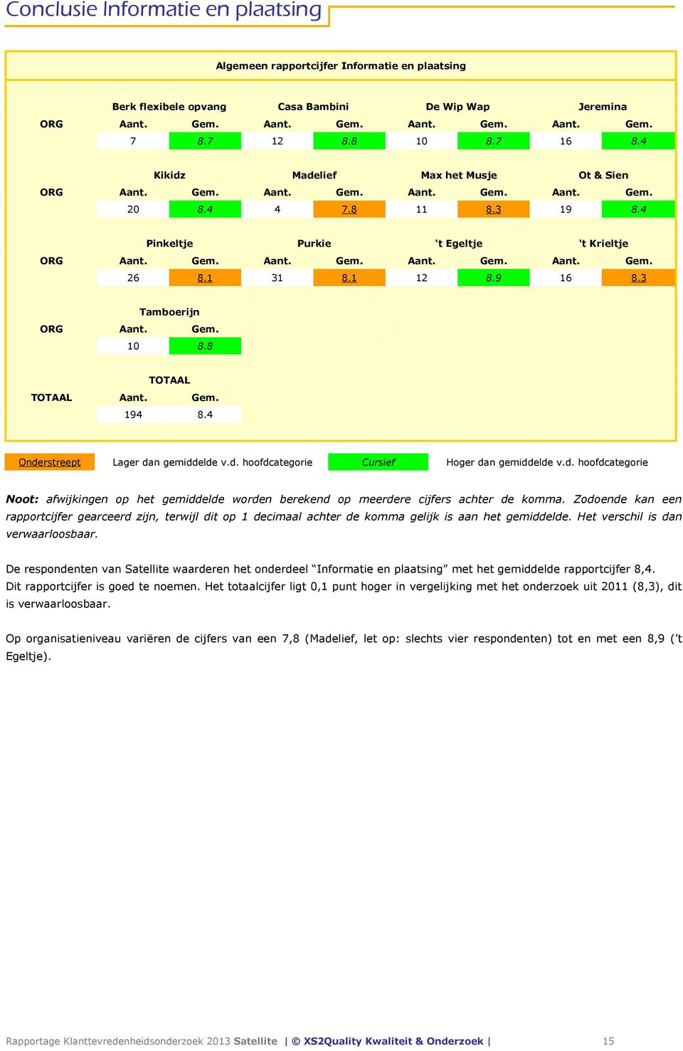 1 31 8.1 12 8.9 16 8.3 Tamboerijn ORG Aant. Gem. 10 8.8 TOTAAL TOTAAL Aant. Gem. 194 8.4 Onderstreept Lager dan gemiddelde v.d. hoofdcategorie Cursief Hoger dan gemiddelde v.d. hoofdcategorie Noot: afwijkingen op het gemiddelde worden berekend op meerdere cijfers achter de komma.