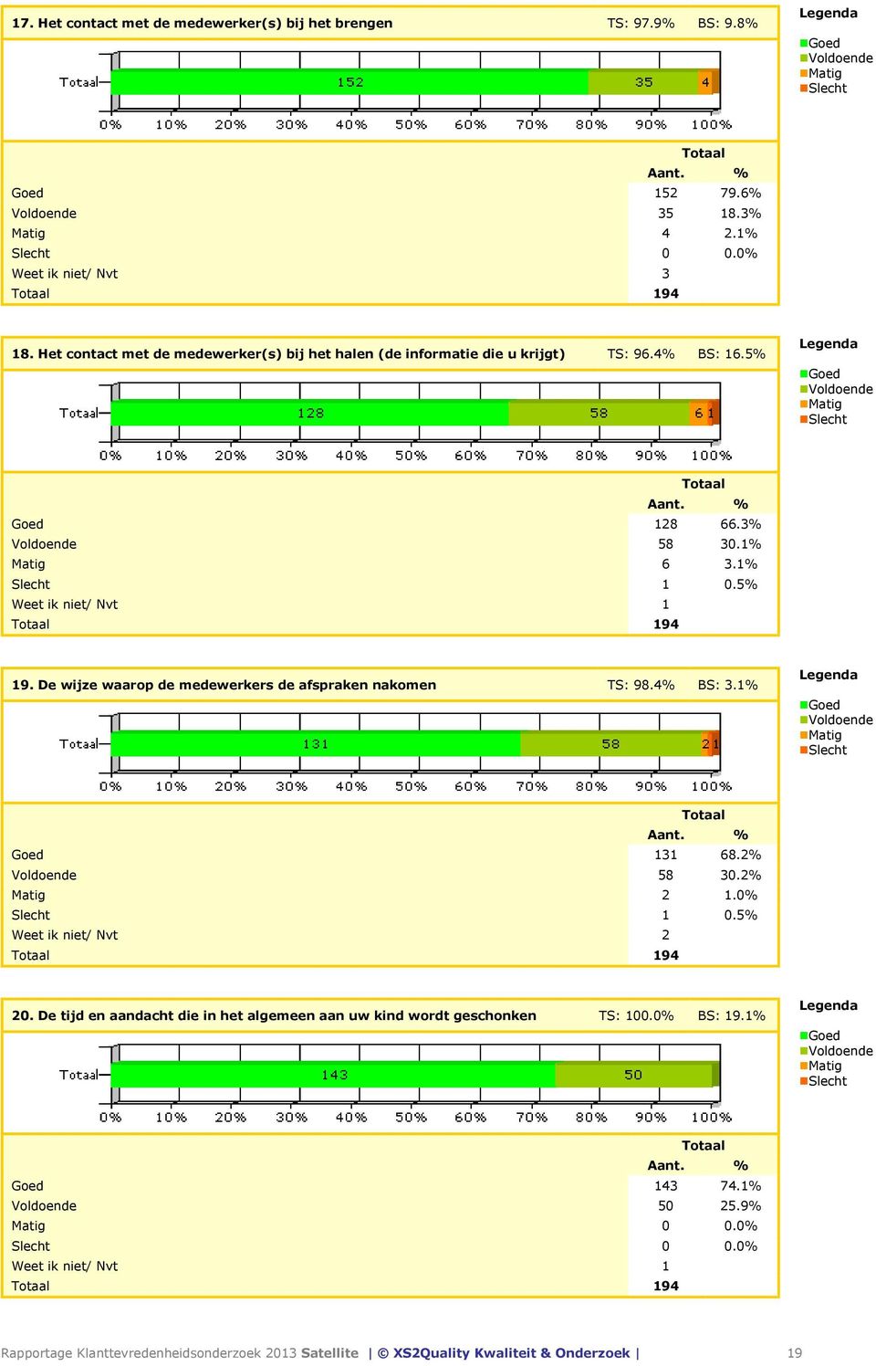 De wijze waarop de medewerkers de afspraken nakomen TS: 98.4% BS: 3.1% Goed 131 68.2% Voldoende 58 30.2% Matig 2 1.0% Slecht 1 0.5% Weet ik niet/ Nvt 2 194 20.