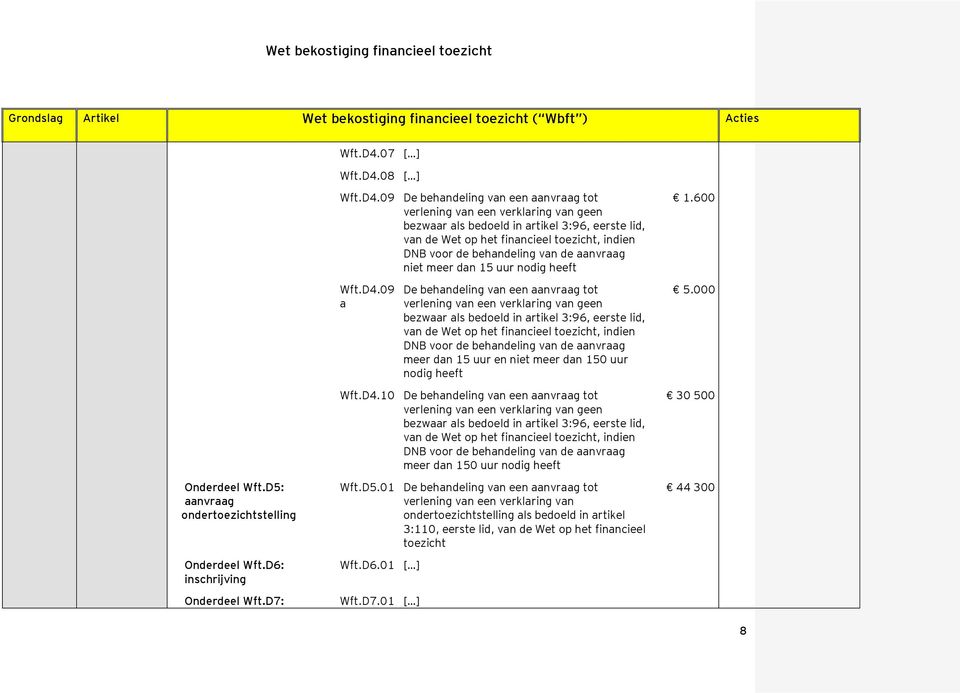 D7: 09 De behandeling van een aanvraag tot verlening van een verklaring van geen bezwaar als bedoeld in artikel 3:96, eerste lid, van de Wet op het financieel toezicht, indien DNB voor de behandeling