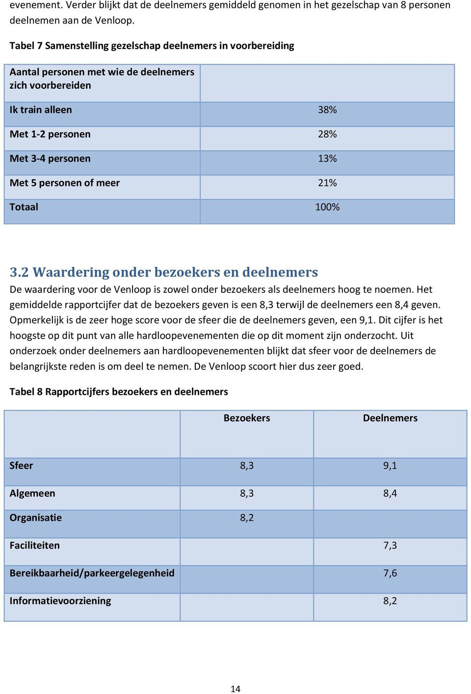 meer 21% Totaal 100% 3.2 Waardering onder bezoekers en deelnemers De waardering voor de Venloop is zowel onder bezoekers als deelnemers hoog te noemen.