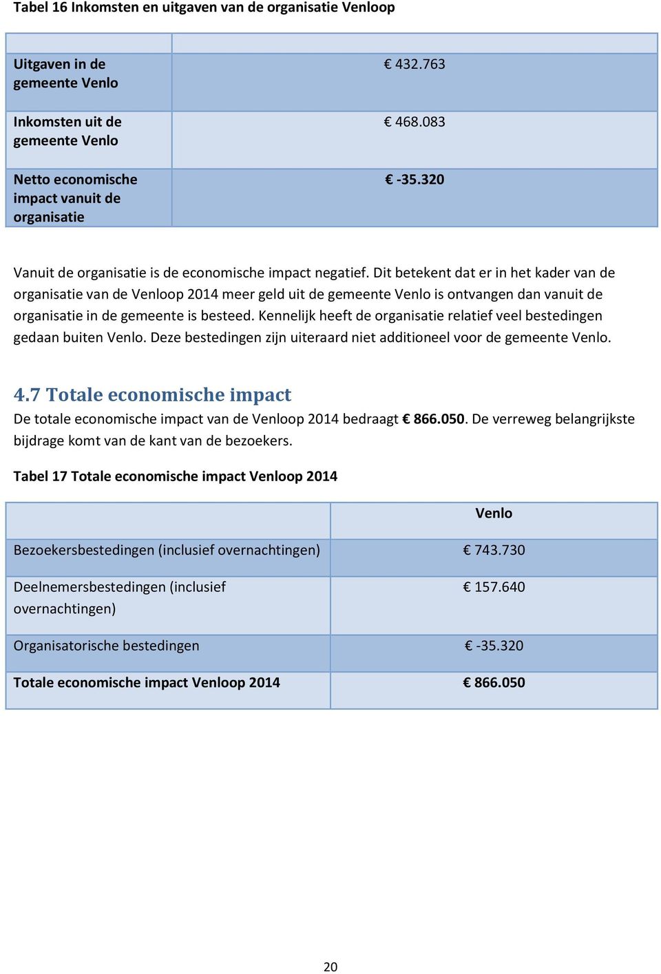 Dit betekent dat er in het kader van de organisatie van de Venloop 2014 meer geld uit de gemeente Venlo is ontvangen dan vanuit de organisatie in de gemeente is besteed.