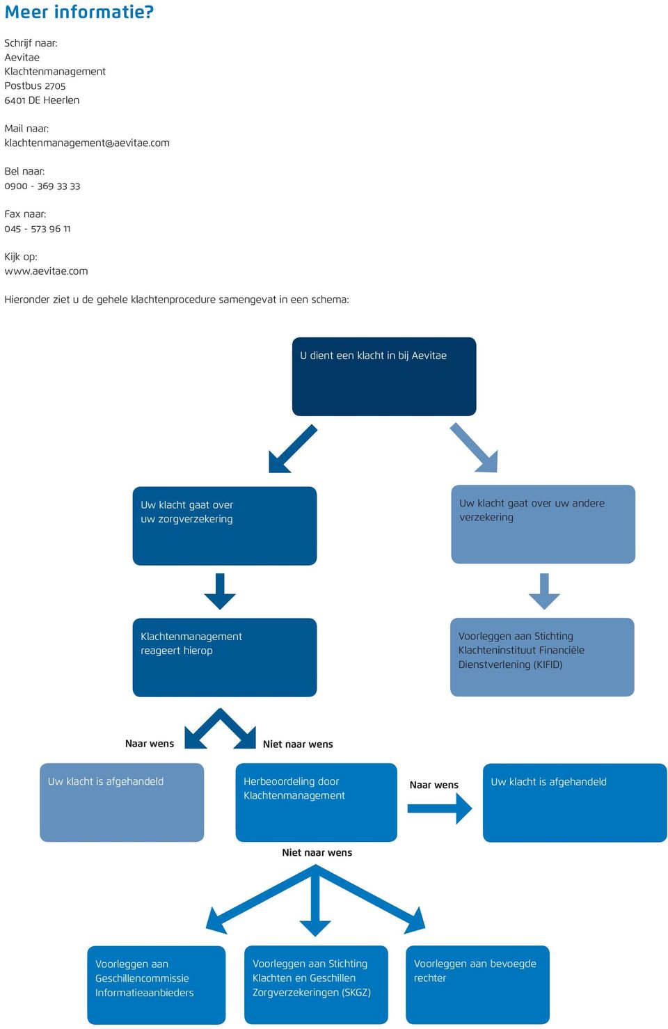 com Hieronder ziet u de gehele klachtenprocedure samengevat in een schema: U dient een klacht in bij Aevitae Uw klacht gaat over uw zorgverzekering Uw klacht gaat over uw andere