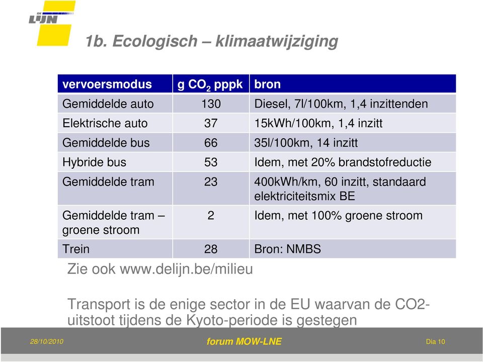 400kWh/km, 60 inzitt, standaard elektriciteitsmix BE Gemiddelde tram groene stroom 2 Idem, met 100% groene stroom Trein 28 Bron: NMBS