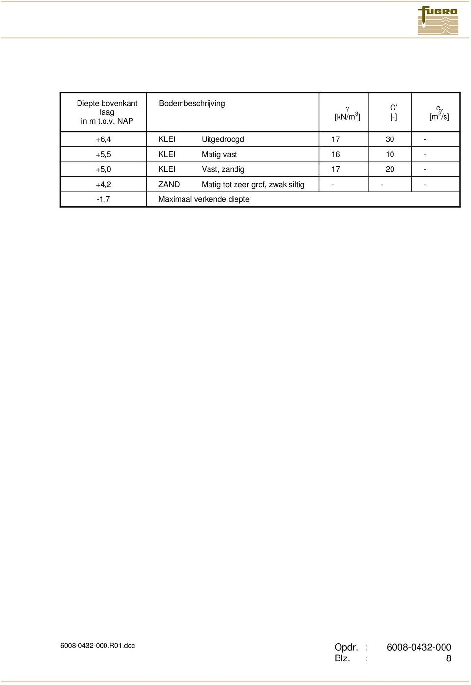 NAP Bodembeschrijving γ [kn/m ] C [-] c v [m /s] +,4 KLEI Uitgedroogd