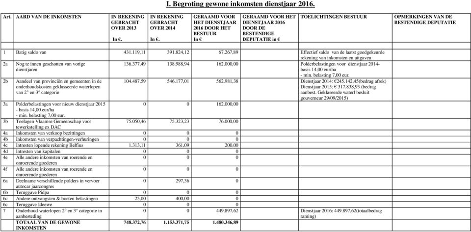 000,00 Polderbelastingen voor dienstjaar 2014- basis 14,00 eur/ha - min. belasting 7,00 eur.