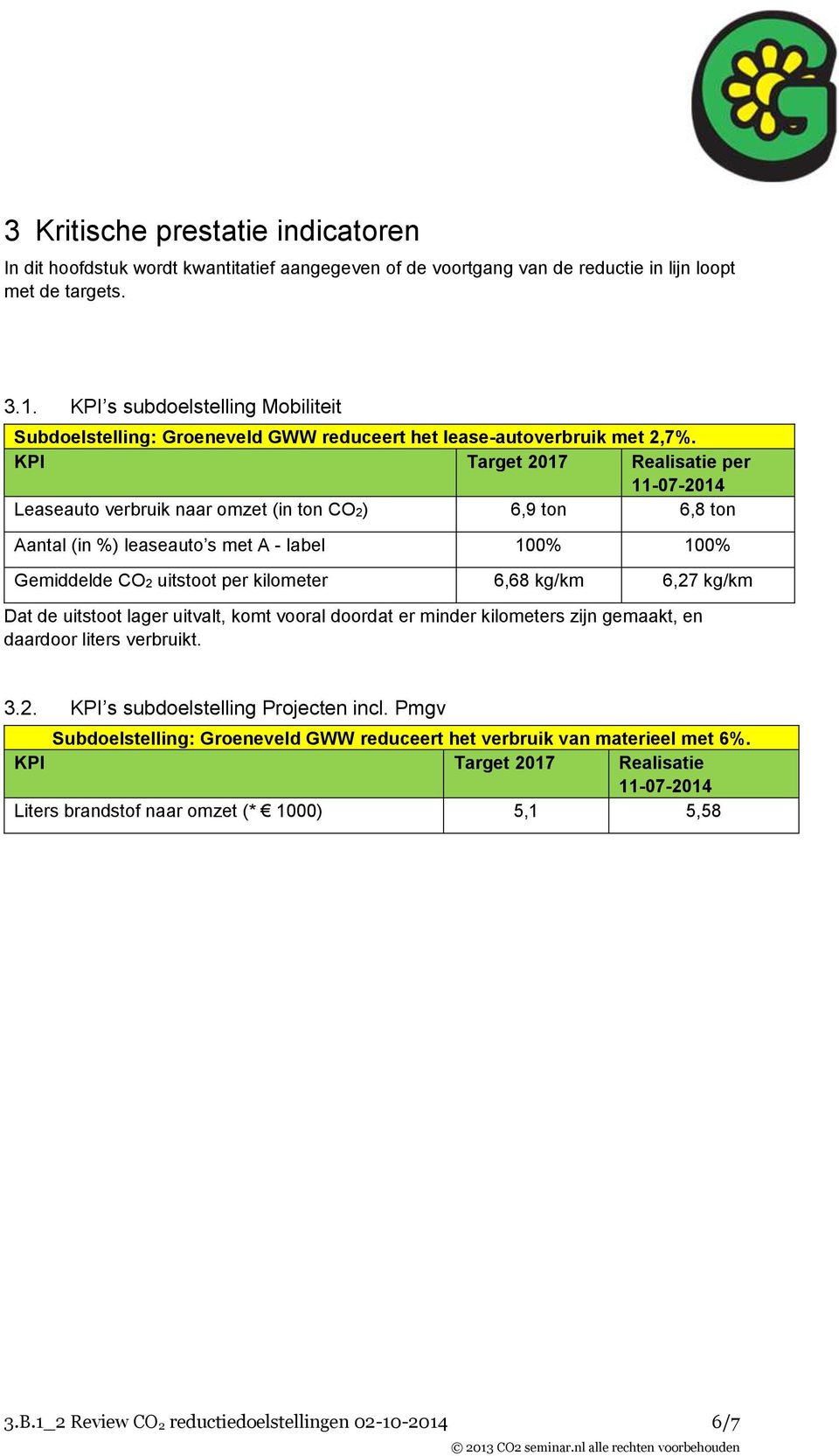 KPI Target 2017 Realisatie per 11-07-2014 Leaseauto verbruik naar omzet (in ton CO2) 6,9 ton 6,8 ton Aantal (in %) leaseauto s met A - label 100% 100% Gemiddelde CO2 uitstoot per kilometer 6,68 kg/km