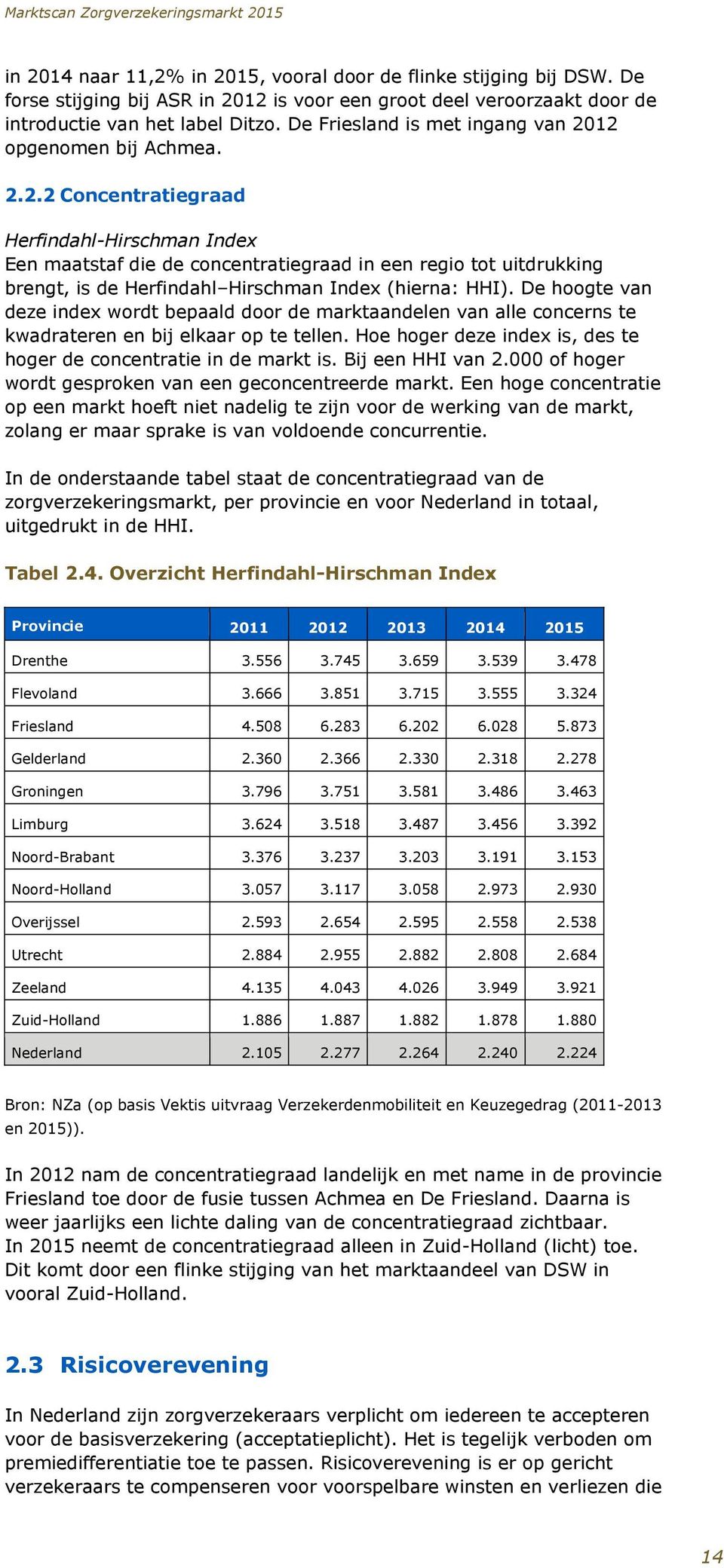 12 opgenomen bij Achmea. 2.2.2 Concentratiegraad Herfindahl-Hirschman Index Een maatstaf die de concentratiegraad in een regio tot uitdrukking brengt, is de Herfindahl Hirschman Index (hierna: HHI).