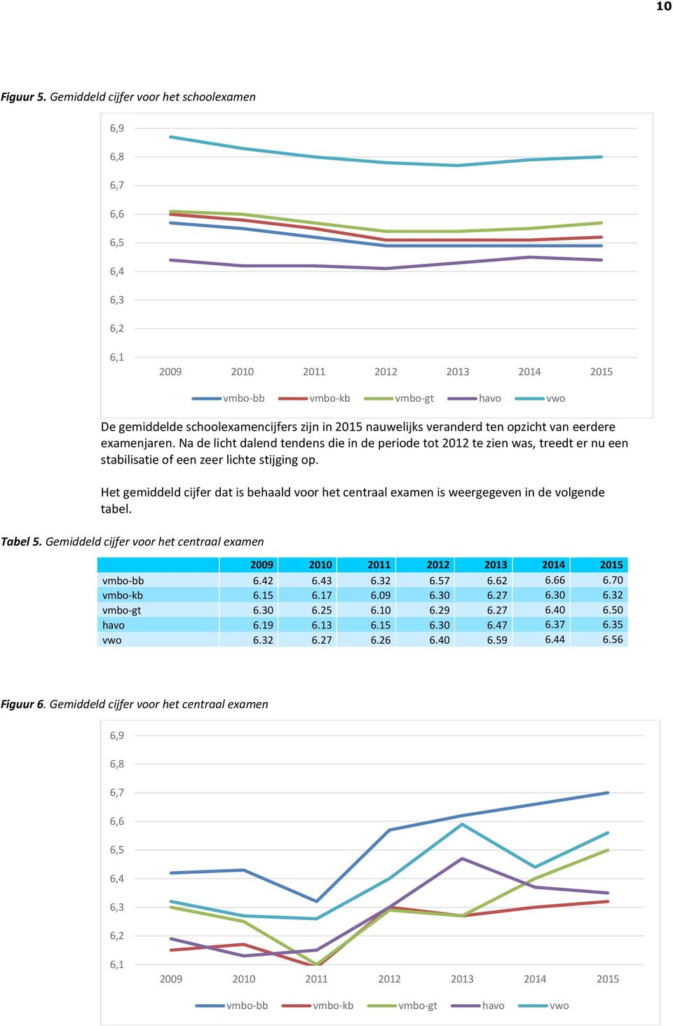 Het gemiddeld cijfer dat is behaald voor het centraal examen is weergegeven in de volgende tabel. Tabel 5. Gemiddeld cijfer voor het centraal examen vmbo-bb vmbo-kb vmbo-gt havo vwo vmbo-bb 6.42 6.