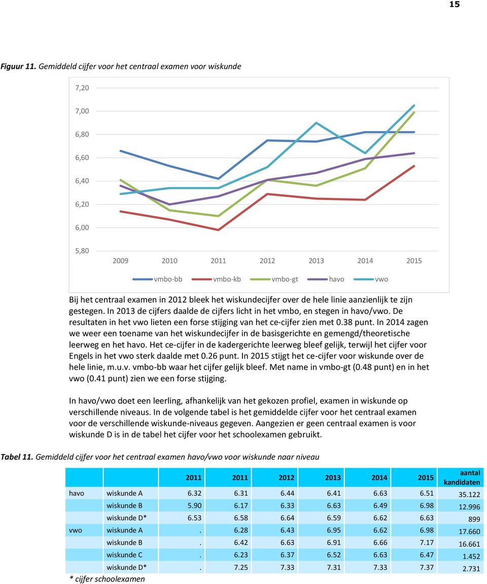 linie aanzienlijk te zijn gestegen. In 2013 de cijfers daalde de cijfers licht in het vmbo, en stegen in havo/vwo. De resultaten in het vwo lieten een forse stijging van het ce-cijfer zien met 0.