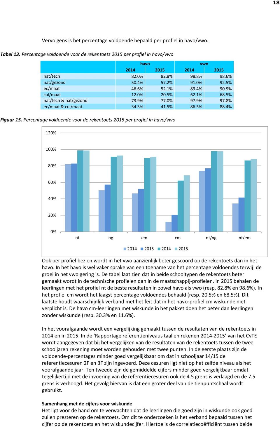 5% 86.5% 88.4% Figuur 15.